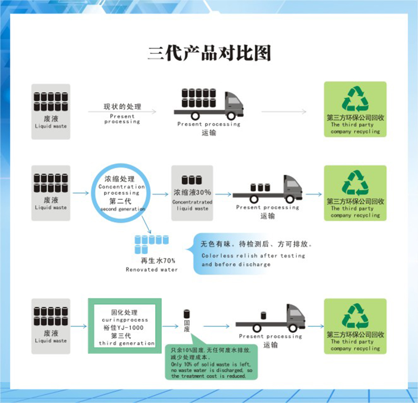 智能顯影廢液固化處理系統(tǒng)